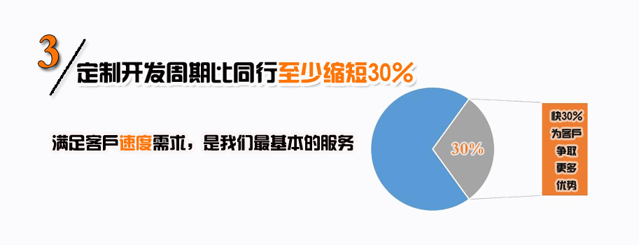 定制开发周期比同行至少缩短30%