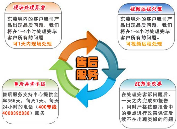 1.针对东莞境内的客户我司产品出现品质问题，我们将在1-4小时处理完毕客户所有的问题。    针对东莞境外的客户我司产品出现品质问题，我们将在1-8小时处理完毕客户所有的问题。    2.在处理完客诉问题后，一天之内完成8D报告，同时严格按照报告中的要点进行改善保证后续不在出现类似的问题    3.我司业务部门人员不定期对技术工程师、业务跟单人员的服务水平、服务态度和服务效果及用户满意度进行调查，以便及时发现服务过程中存在的问题并及时解决。    4.售后服务支持中心提供全年365天，每周7天、每天24小时的电话（手机：）服务    a.拨打售后服务电话    b.传达品质异常情况    c.应邀现场处理还特采放行    d.商讨临时应对措施    e.我司给出8D报告提出永久改善措施